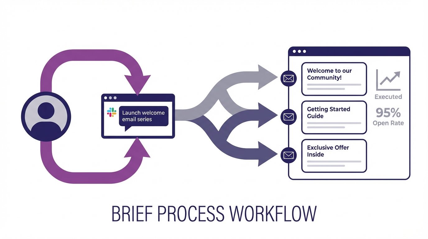 How a simple request becomes a fully executed campaign