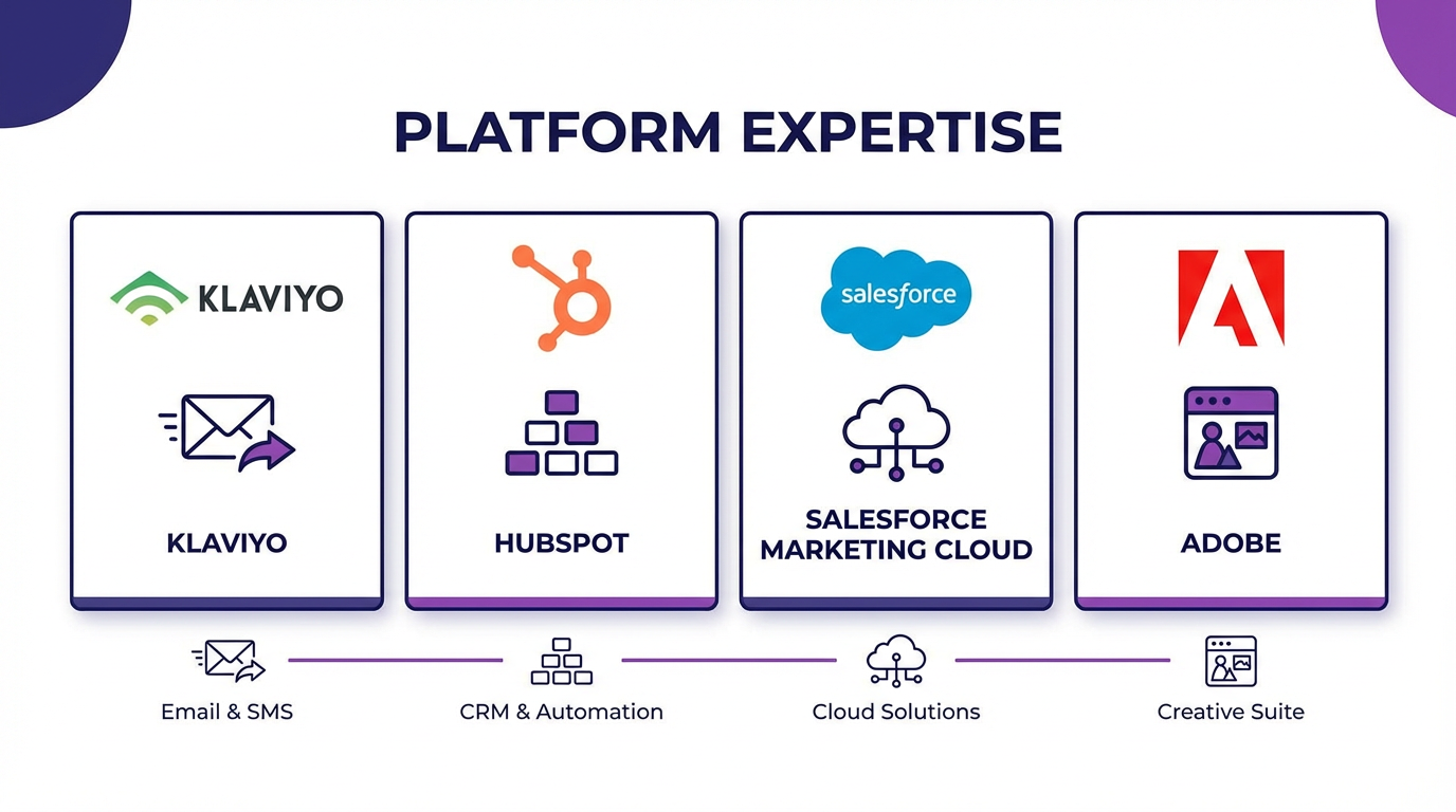Marketing platforms we specialize in: Klaviyo, HubSpot, Salesforce, Adobe